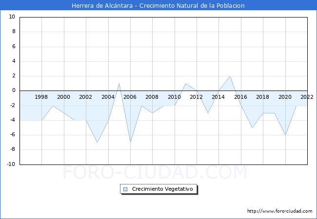 Crecimiento Vegetativo del municipio de Herrera de Alcntara desde 1996 hasta el 2022 