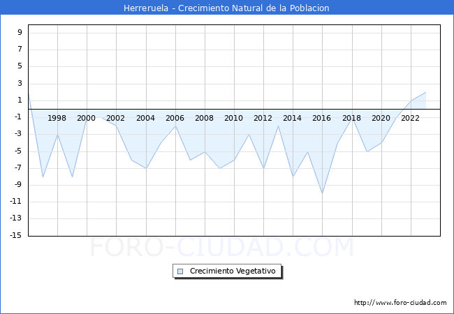 Crecimiento Vegetativo del municipio de Herreruela desde 1996 hasta el 2023 