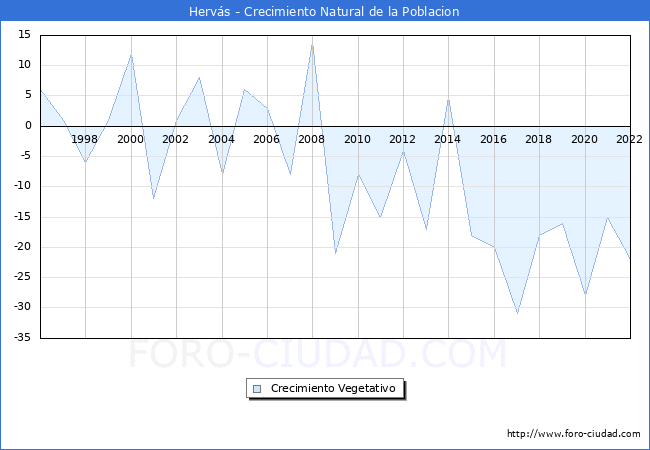 Crecimiento Vegetativo del municipio de Hervás desde 1996 hasta el 2021 