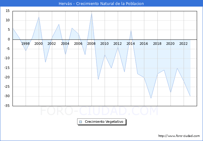 Crecimiento Vegetativo del municipio de Hervs desde 1996 hasta el 2023 