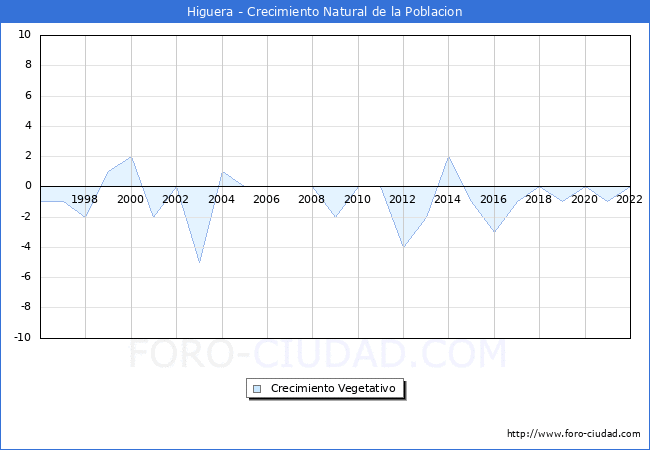 Crecimiento Vegetativo del municipio de Higuera desde 1996 hasta el 2022 