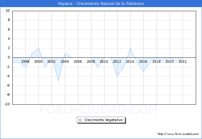 Crecimiento Vegetativo del municipio de Higuera desde 1996 hasta el 2023 