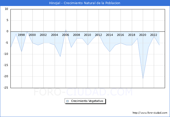 Crecimiento Vegetativo del municipio de Hinojal desde 1996 hasta el 2023 