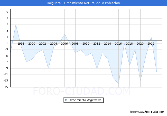 Crecimiento Vegetativo del municipio de Holguera desde 1996 hasta el 2023 