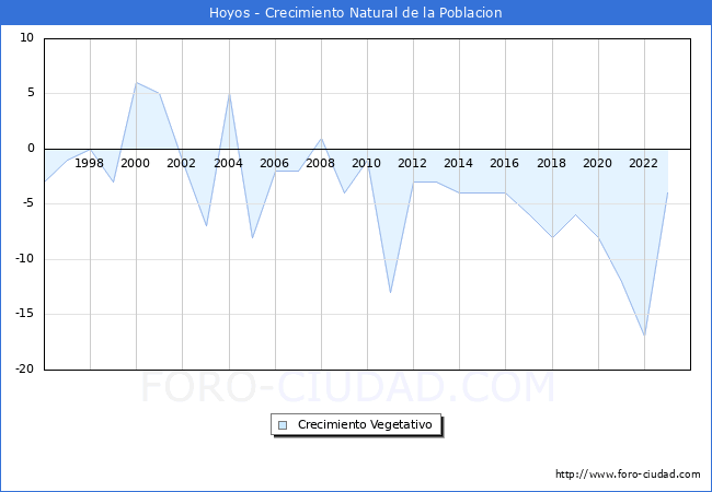 Crecimiento Vegetativo del municipio de Hoyos desde 1996 hasta el 2023 