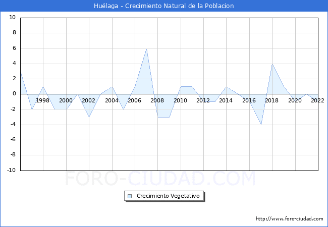 Crecimiento Vegetativo del municipio de Hulaga desde 1996 hasta el 2022 