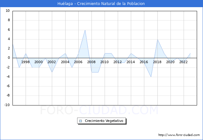 Crecimiento Vegetativo del municipio de Hulaga desde 1996 hasta el 2023 