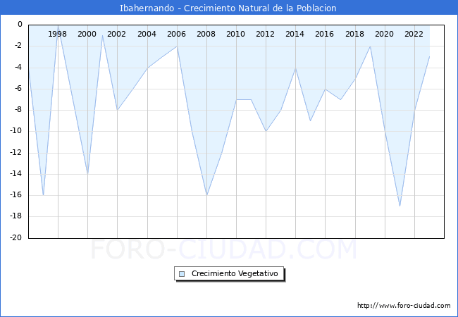 Crecimiento Vegetativo del municipio de Ibahernando desde 1996 hasta el 2023 