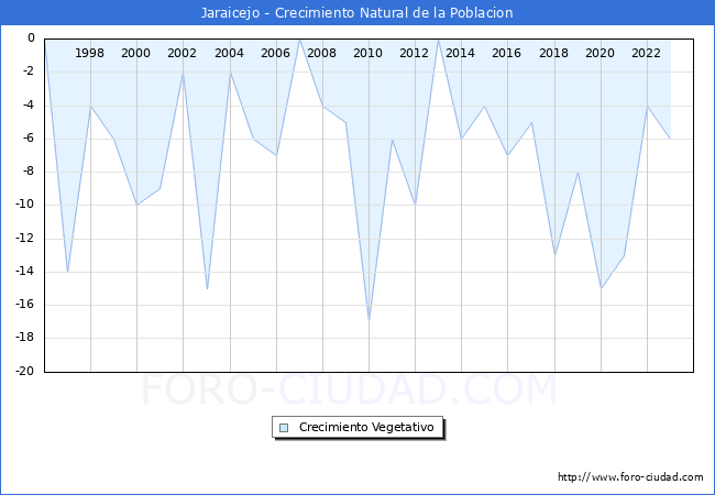 Crecimiento Vegetativo del municipio de Jaraicejo desde 1996 hasta el 2023 