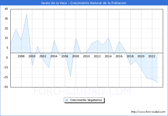 Crecimiento Vegetativo del municipio de Jaraz de la Vera desde 1996 hasta el 2023 