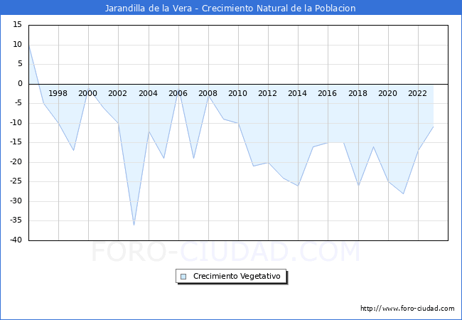 Crecimiento Vegetativo del municipio de Jarandilla de la Vera desde 1996 hasta el 2023 