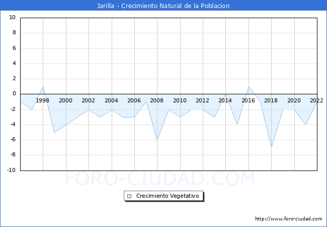 Crecimiento Vegetativo del municipio de Jarilla desde 1996 hasta el 2022 