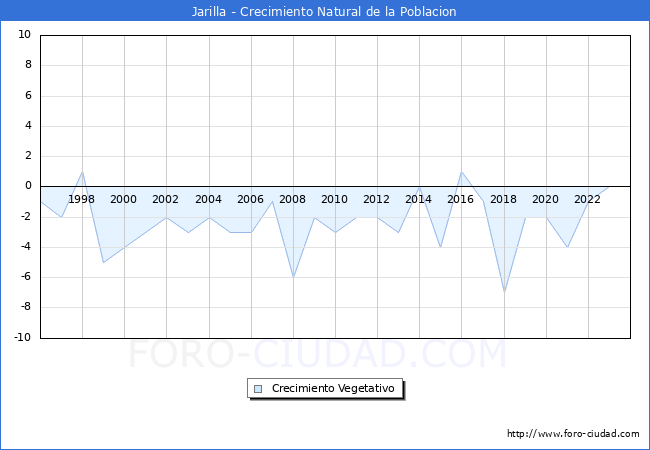Crecimiento Vegetativo del municipio de Jarilla desde 1996 hasta el 2023 