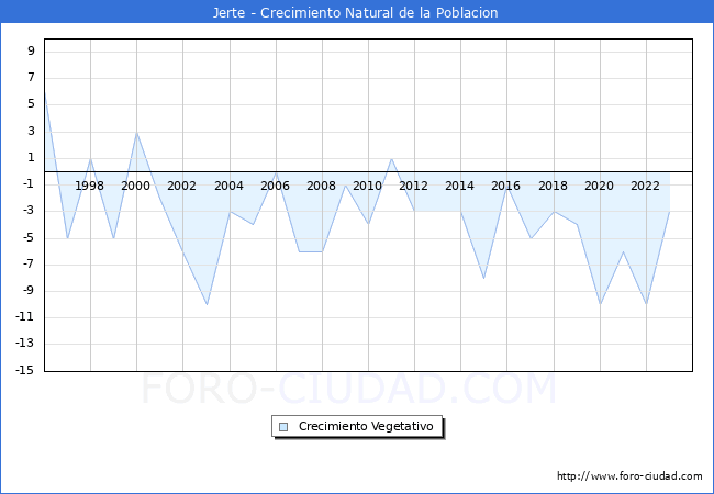 Crecimiento Vegetativo del municipio de Jerte desde 1996 hasta el 2023 