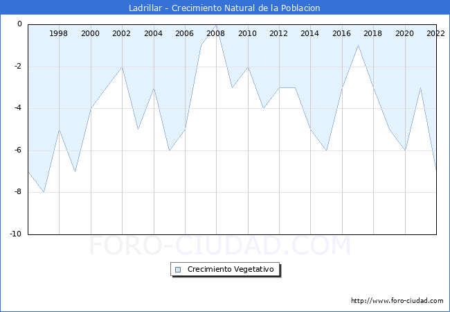 Crecimiento Vegetativo del municipio de Ladrillar desde 1996 hasta el 2022 