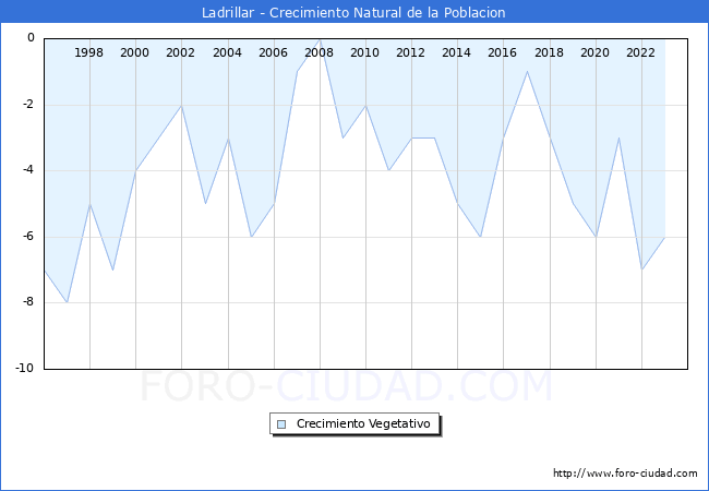 Crecimiento Vegetativo del municipio de Ladrillar desde 1996 hasta el 2023 