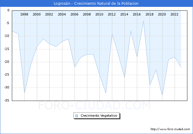 Crecimiento Vegetativo del municipio de Logrosn desde 1996 hasta el 2023 