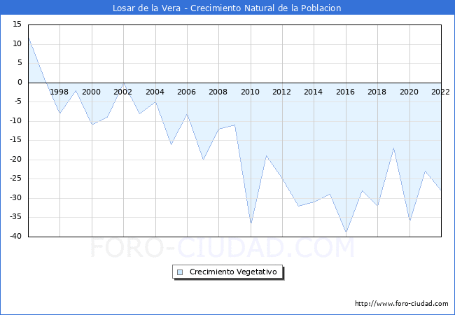 Crecimiento Vegetativo del municipio de Losar de la Vera desde 1996 hasta el 2022 