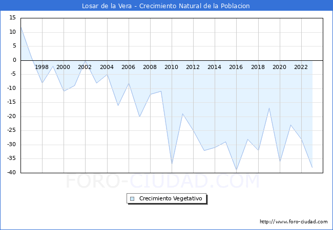Crecimiento Vegetativo del municipio de Losar de la Vera desde 1996 hasta el 2023 