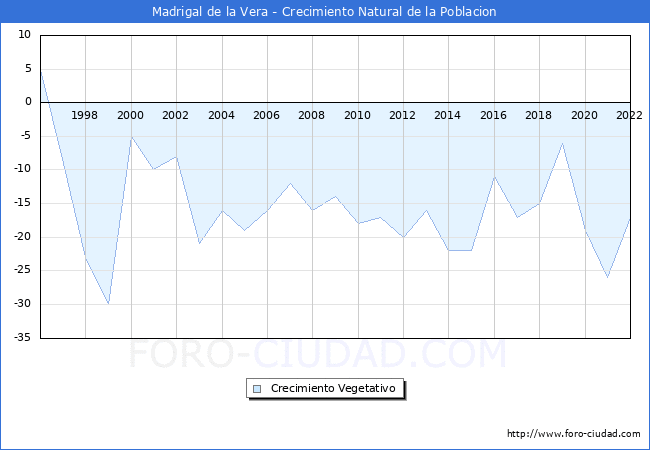 Crecimiento Vegetativo del municipio de Madrigal de la Vera desde 1996 hasta el 2021 