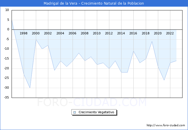 Crecimiento Vegetativo del municipio de Madrigal de la Vera desde 1996 hasta el 2023 