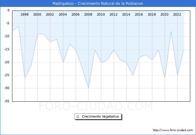 Crecimiento Vegetativo del municipio de Madrigalejo desde 1996 hasta el 2023 