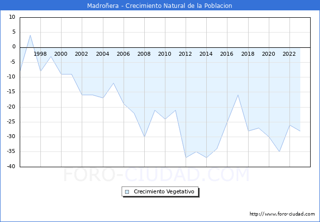 Crecimiento Vegetativo del municipio de Madroera desde 1996 hasta el 2023 