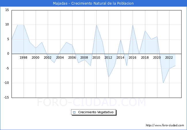 Crecimiento Vegetativo del municipio de Majadas desde 1996 hasta el 2023 