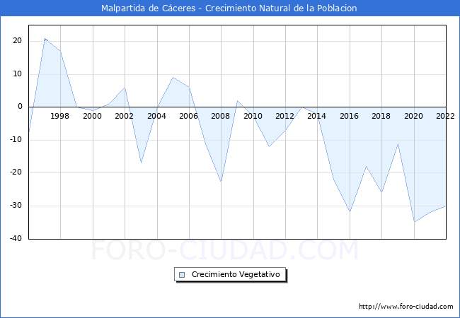 Crecimiento Vegetativo del municipio de Malpartida de Cceres desde 1996 hasta el 2022 
