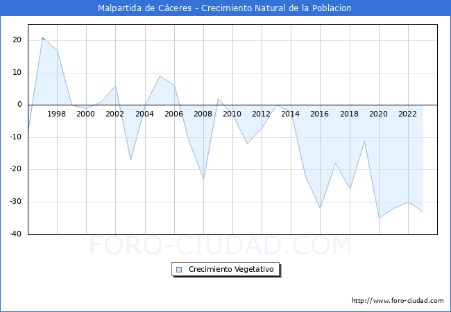 Crecimiento Vegetativo del municipio de Malpartida de C�ceres desde 1996 hasta el 2023 
