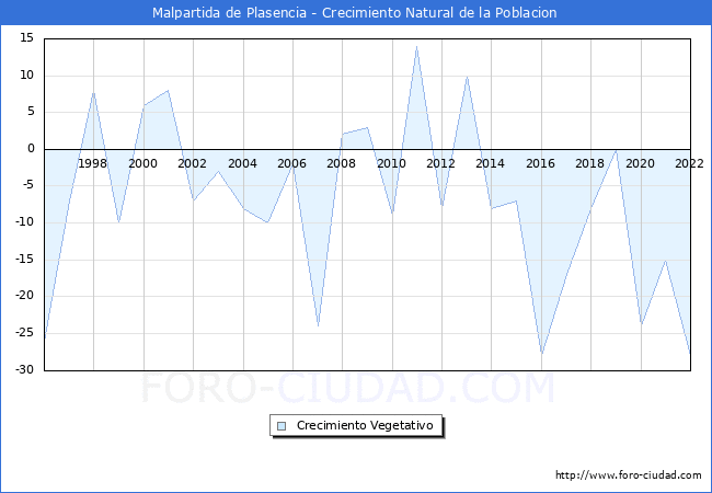 Crecimiento Vegetativo del municipio de Malpartida de Plasencia desde 1996 hasta el 2022 