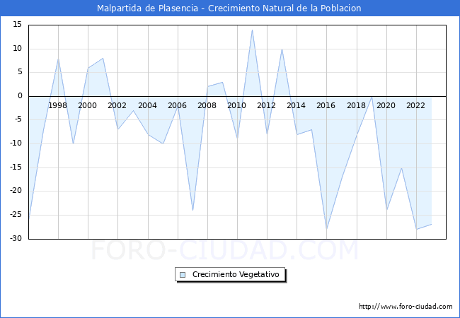 Crecimiento Vegetativo del municipio de Malpartida de Plasencia desde 1996 hasta el 2023 