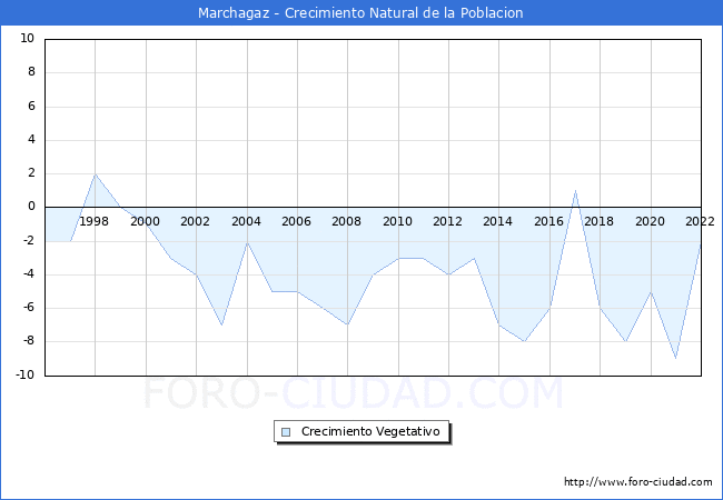 Crecimiento Vegetativo del municipio de Marchagaz desde 1996 hasta el 2022 
