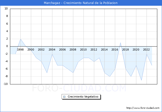 Crecimiento Vegetativo del municipio de Marchagaz desde 1996 hasta el 2023 