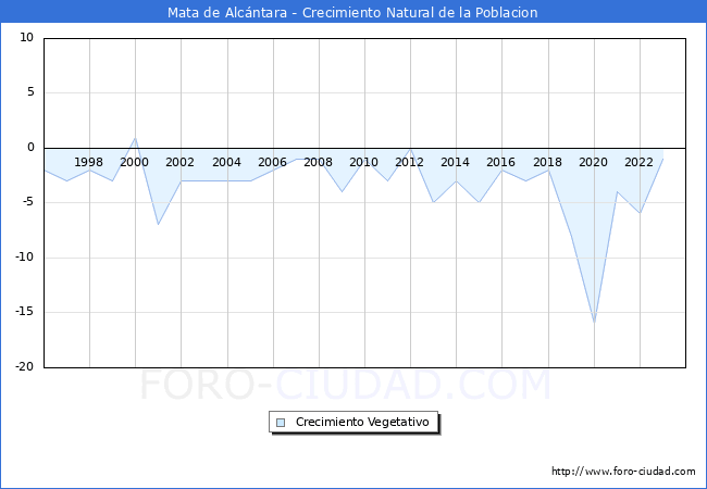 Crecimiento Vegetativo del municipio de Mata de Alcntara desde 1996 hasta el 2023 