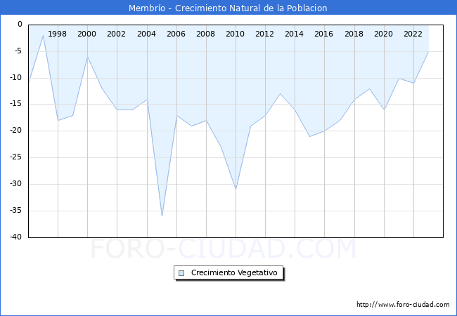 Crecimiento Vegetativo del municipio de Membr�o desde 1996 hasta el 2023 