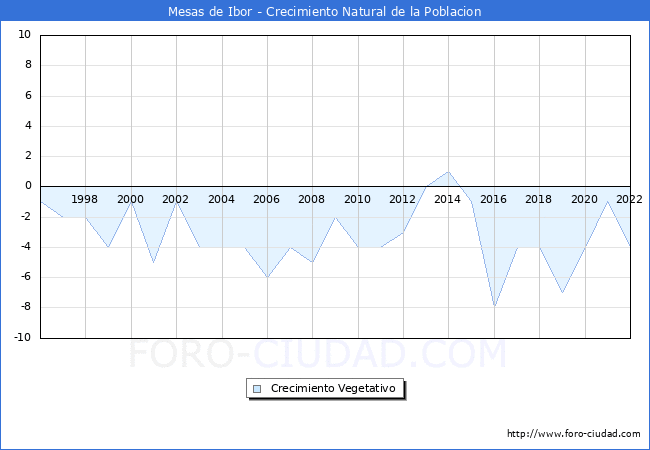 Crecimiento Vegetativo del municipio de Mesas de Ibor desde 1996 hasta el 2022 