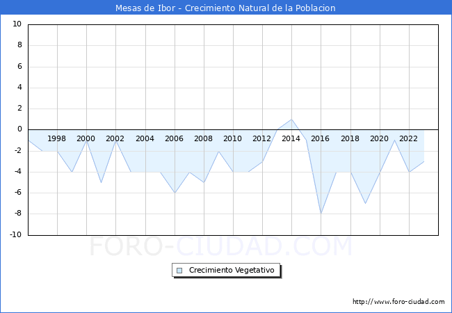 Crecimiento Vegetativo del municipio de Mesas de Ibor desde 1996 hasta el 2023 