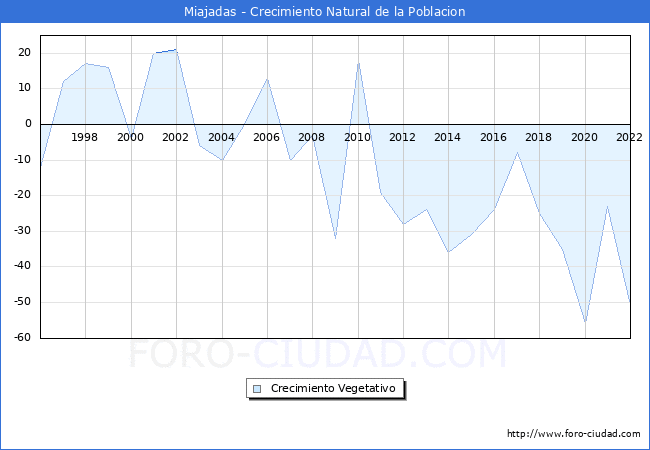 Crecimiento Vegetativo del municipio de Miajadas desde 1996 hasta el 2021 
