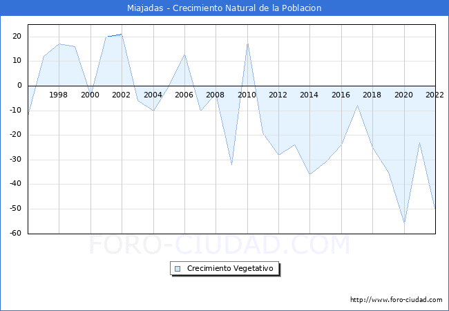 Crecimiento Vegetativo del municipio de Miajadas desde 1996 hasta el 2022 