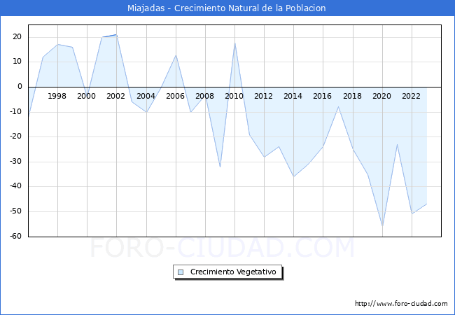 Crecimiento Vegetativo del municipio de Miajadas desde 1996 hasta el 2023 