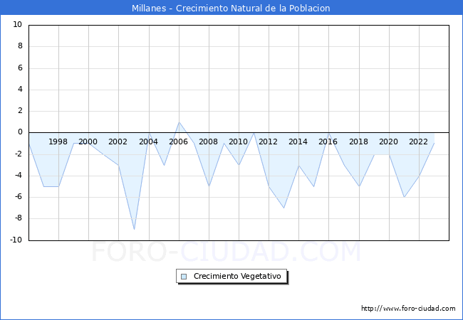 Crecimiento Vegetativo del municipio de Millanes desde 1996 hasta el 2023 