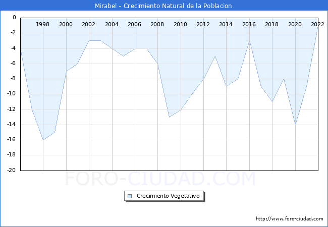 Crecimiento Vegetativo del municipio de Mirabel desde 1996 hasta el 2022 