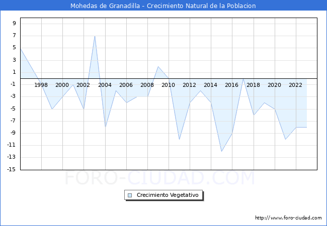 Crecimiento Vegetativo del municipio de Mohedas de Granadilla desde 1996 hasta el 2023 