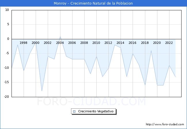 Crecimiento Vegetativo del municipio de Monroy desde 1996 hasta el 2023 