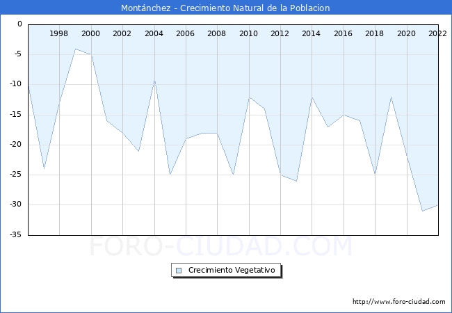 Crecimiento Vegetativo del municipio de Montnchez desde 1996 hasta el 2022 