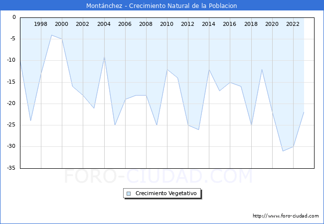 Crecimiento Vegetativo del municipio de Montnchez desde 1996 hasta el 2023 