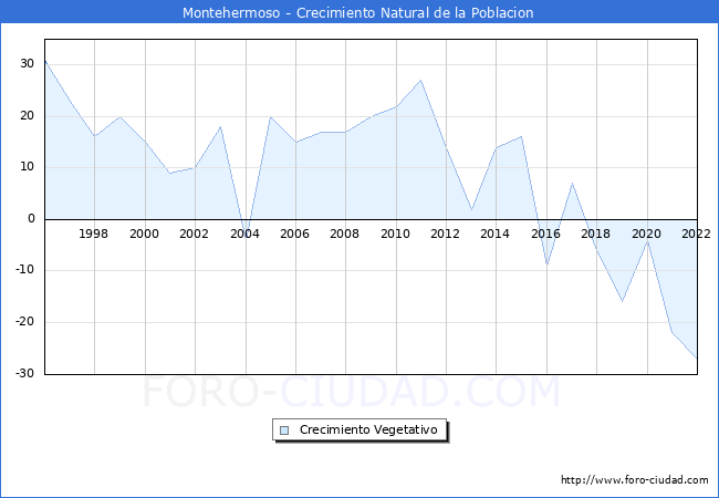 Crecimiento Vegetativo del municipio de Montehermoso desde 1996 hasta el 2022 