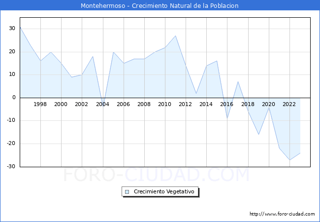 Crecimiento Vegetativo del municipio de Montehermoso desde 1996 hasta el 2023 