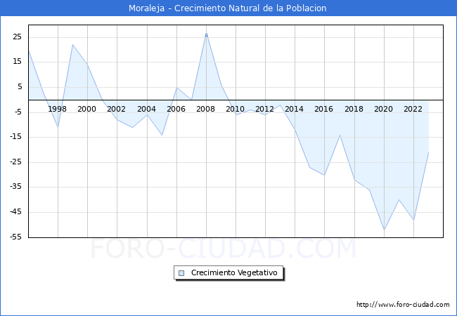 Crecimiento Vegetativo del municipio de Moraleja desde 1996 hasta el 2023 